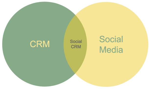 social CRM